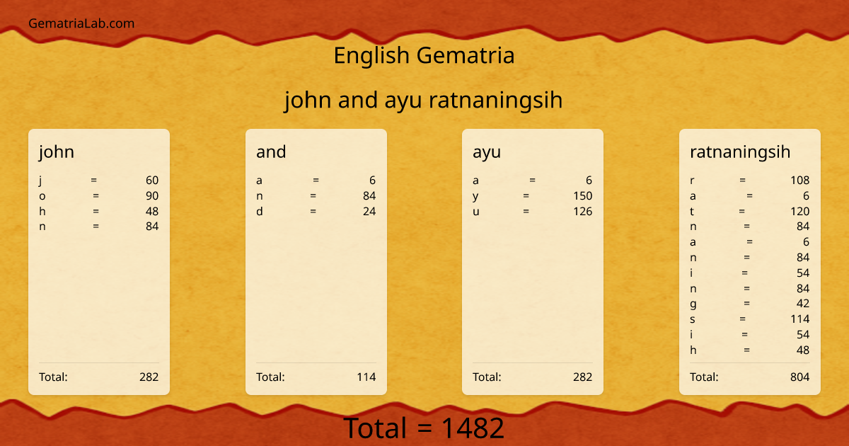 john and ayu ratnaningsih in english Gematria